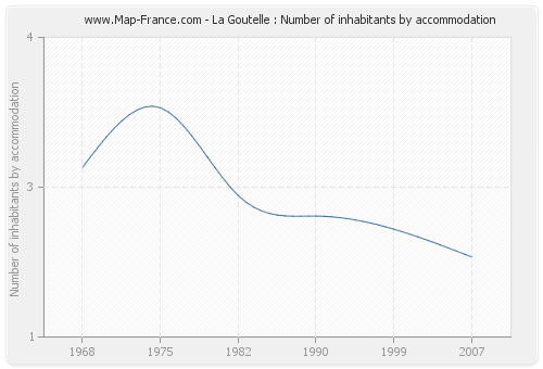 La Goutelle : Number of inhabitants by accommodation